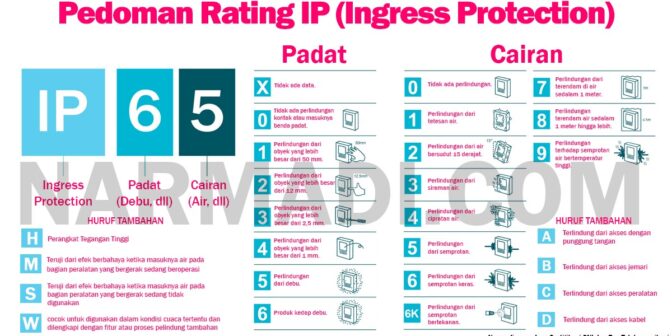 Ingress protection adalah standar kedap air dan anti debu untuk perangkat elektronik yang ditunjukan lewat ip rating