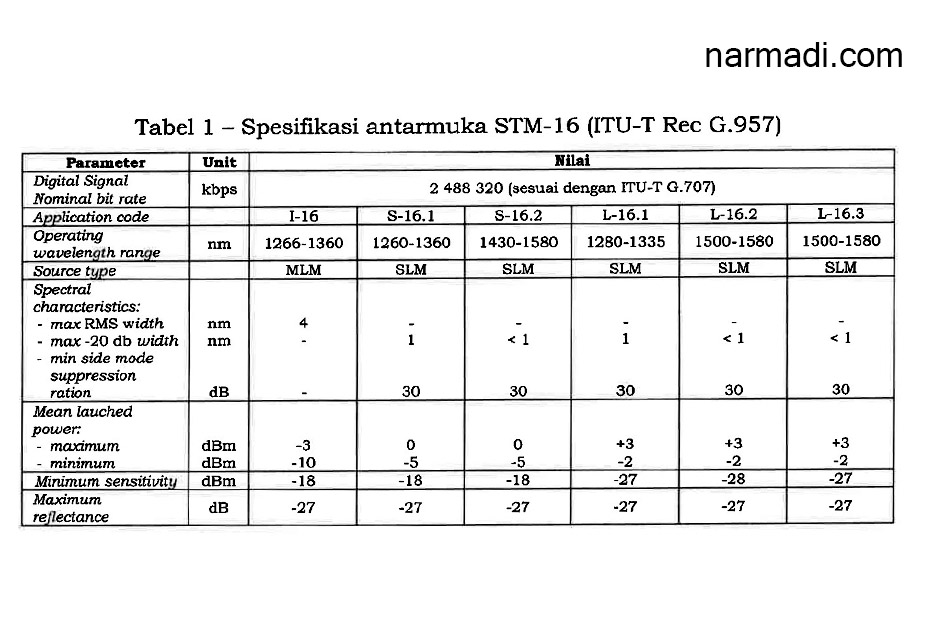 Spesifikasi standar teknis perangkat telekomunikasi Keputusan Menteri Kemkominfo No 59 Tahun 2022