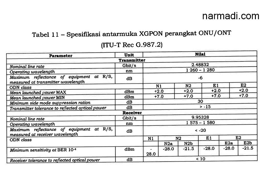 Spesifikasi XGPON menurut Kepmen Kemkominfo Nomor 58 Tahun 2022 tentang Passive Optical Network 