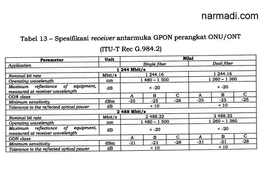 Spesifikasi receiver GPON ONU-ONT menurut Kepmen Kemkominfo Nomor 58 Tahun 2022 tentang Passive Optical Network, passive optical network (PON)