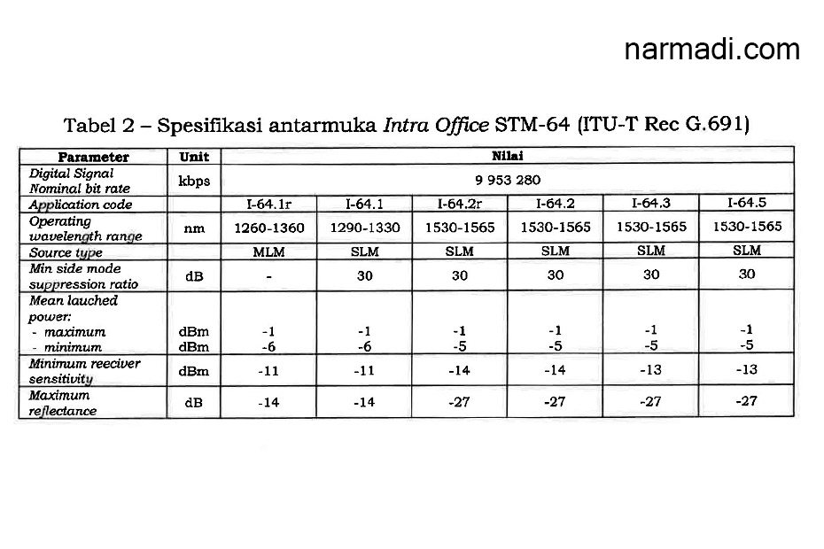 Spesifikasi STM-64 menurut Kepmen Kemkominfo Nomor 58 Tahun 2022 tentang Passive Optical Network 