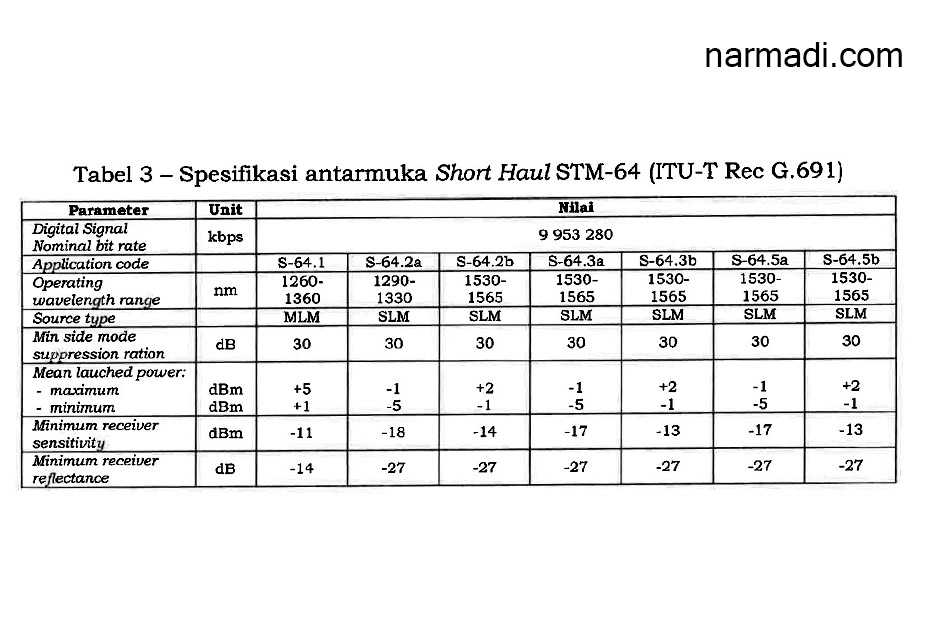 Spesifikasi short haul STM-64 menurut Kepmen Kemkominfo Nomor 58 Tahun 2022 tentang Passive Optical Network 