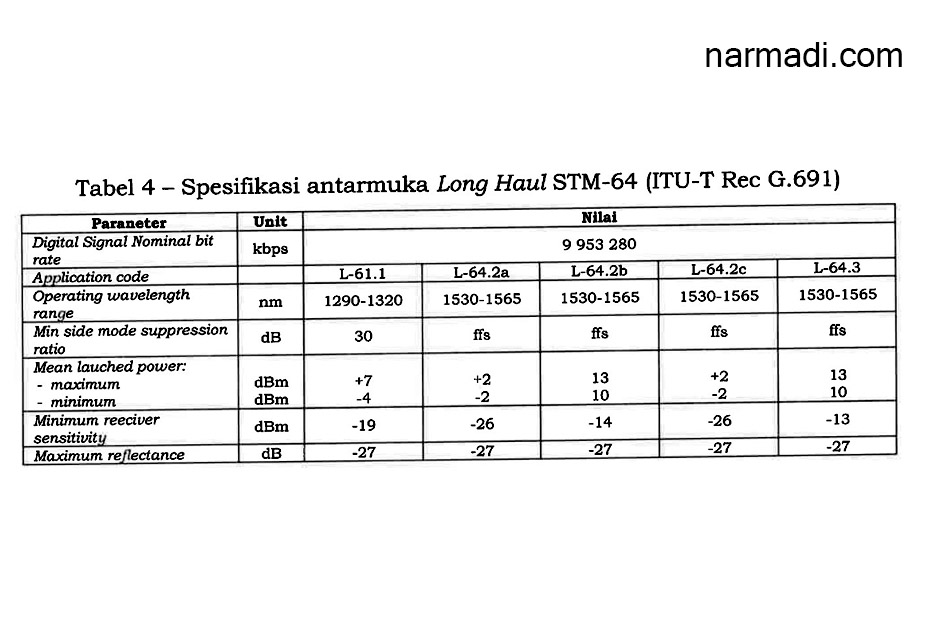 Spesifikasi Long Haul STM-64 menurut Kepmen Kemkominfo Nomor 58 Tahun 2022 tentang Passive Optical Network 