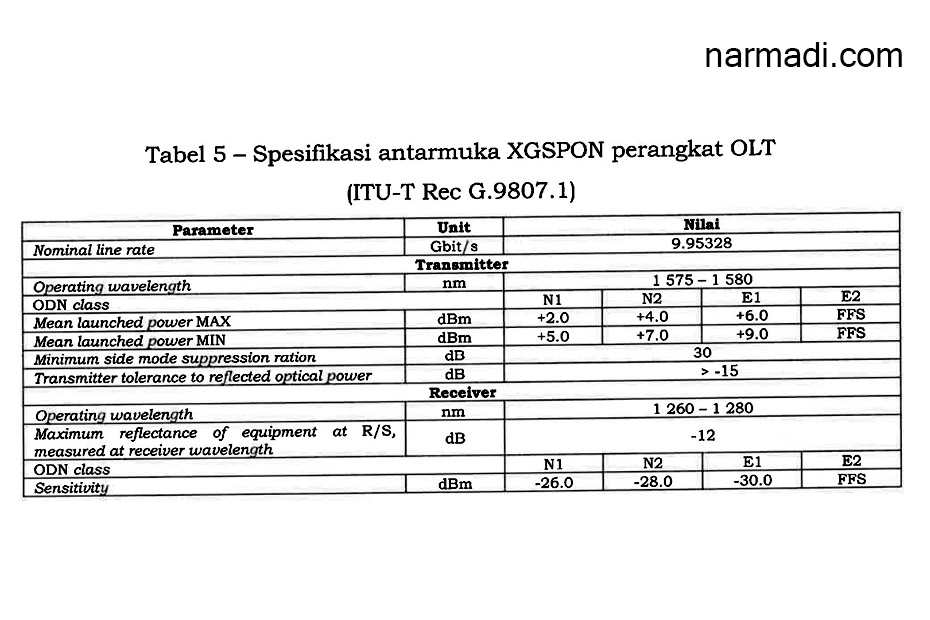 Spesifikasi XGSPON OLT menurut Kepmen Kemkominfo Nomor 58 Tahun 2022 tentang Passive Optical Network 