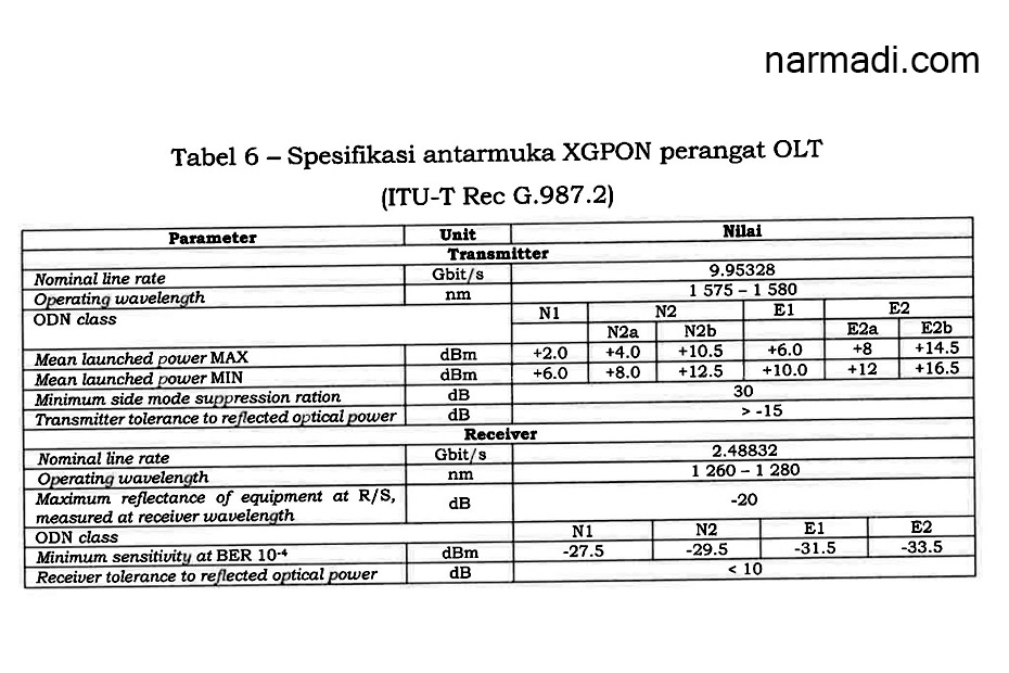 Spesifikasi XGPON OLT menurut Kepmen Kemkominfo Nomor 58 Tahun 2022 tentang Passive Optical Network 