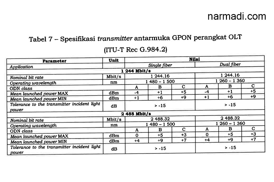 Spesifikasi transmitter GPON OLT menurut Kepmen Kemkominfo Nomor 58 Tahun 2022 tentang Passive Optical Network 