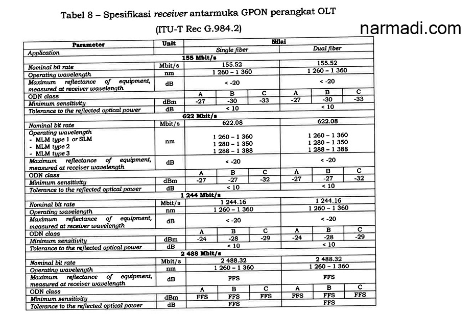 Spesifikasi Receiver GPON OLT menurut Kepmen Kemkominfo Nomor 58 Tahun 2022 tentang Passive Optical Network 