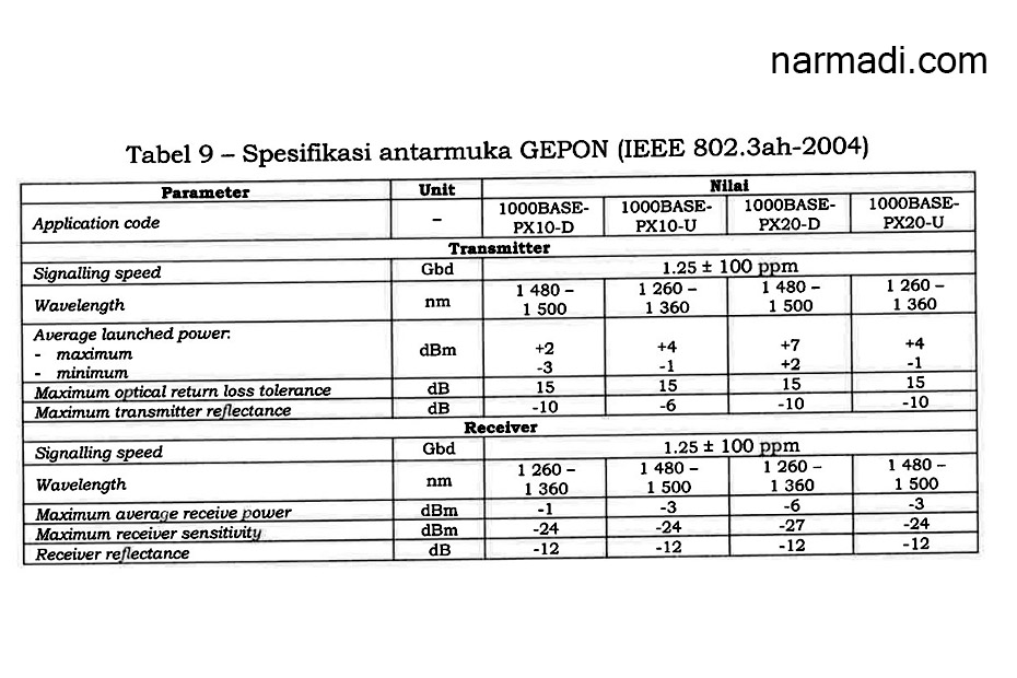 Spesifikasi GEPON menurut Kepmen Kemkominfo Nomor 58 Tahun 2022 tentang Passive Optical Network 