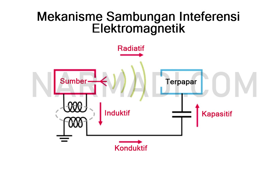 Mekanisme Sambungan EMI (electromagnetic interference) adalah gambaran mekanisme kebisingan listrik yang dapat menjadi gangguan elektrik bagi alat elektronik