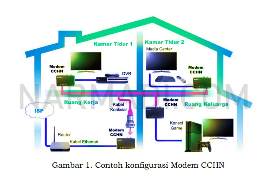 Contoh konfigurasi modem kabel coaxial
