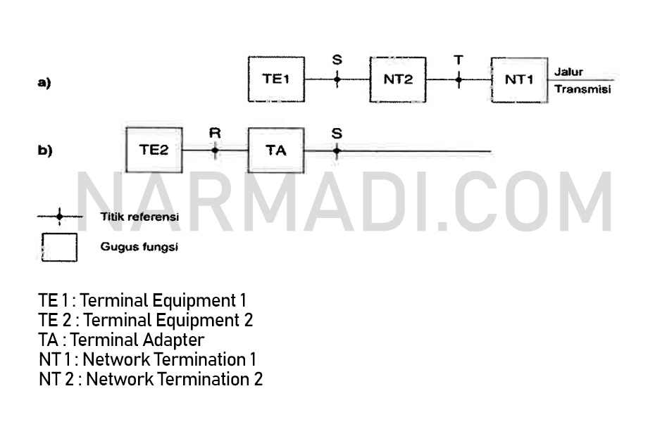 Konfigurasi Terminal ISDN menurut Perdirjen SDPPI Nomor 1 tahun 2020