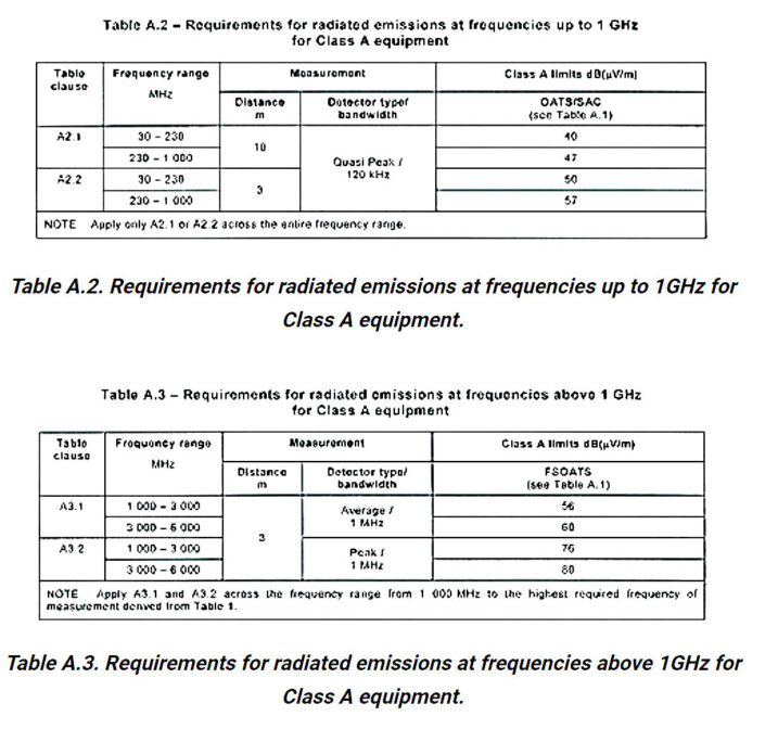Persyaratan untuk emisi radiasi kelas A pada frekuensi sampai dengan dan melebihi 1 GHZ pada CISPR 32