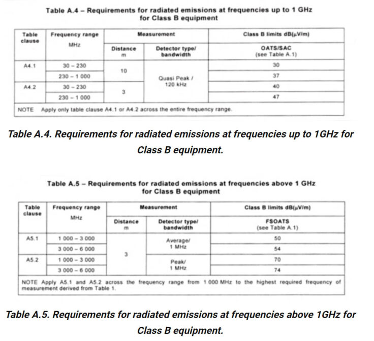 Persyaratan untuk emisi radiasi kelas B pada frekuensi sampai dengan dan melebihi 1 GHZ pada CISPR 32