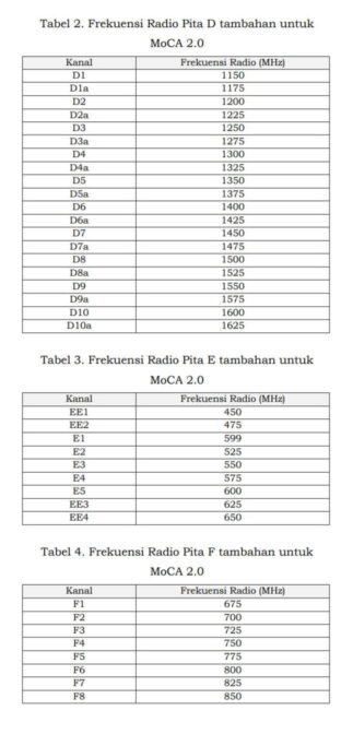 Frekuensi radio MoCa menurut Standar teknis modem kabel coaxial Perdirjen SDPPI Nomor 3 Tahun 2021