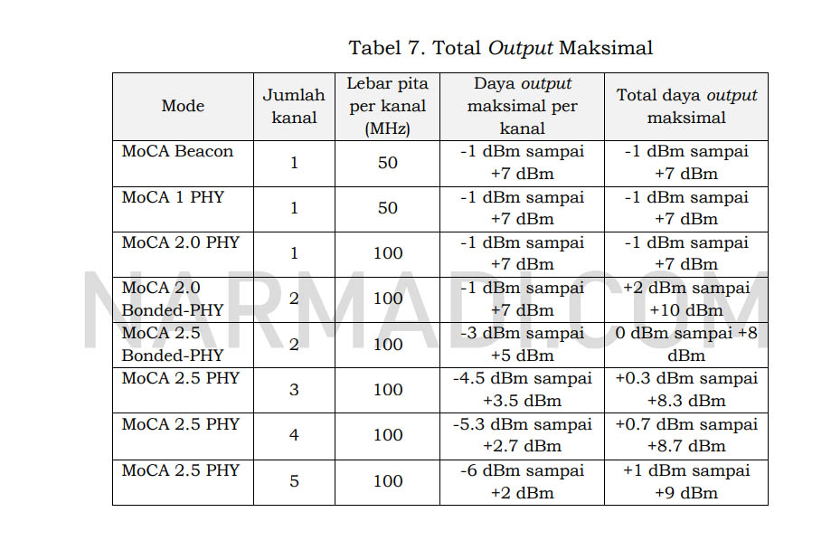 Total output maksimal menurut Standar teknis modem kabel coaxial Perdirjen SDPPI Nomor 3 Tahun 2021