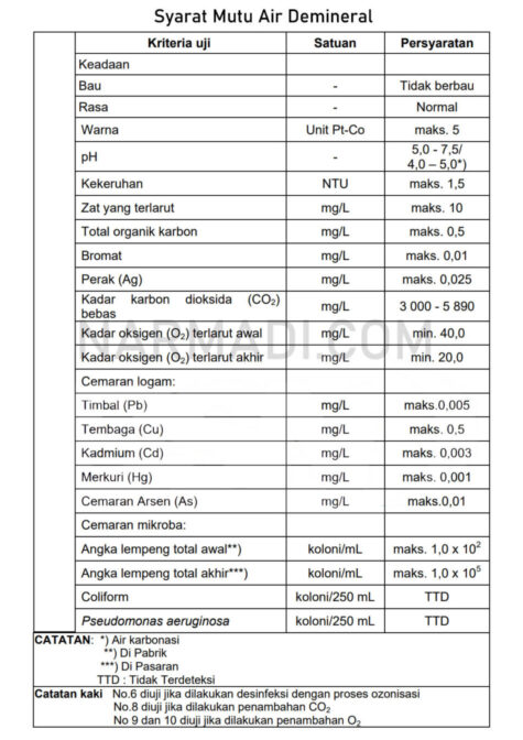 Daftar syarat mutu air demineral atau air minum demineral yang telah masuk kedalam wajib SNI 6241:2015 yang cara pengujiannya ditentukan SNI 3554:2015