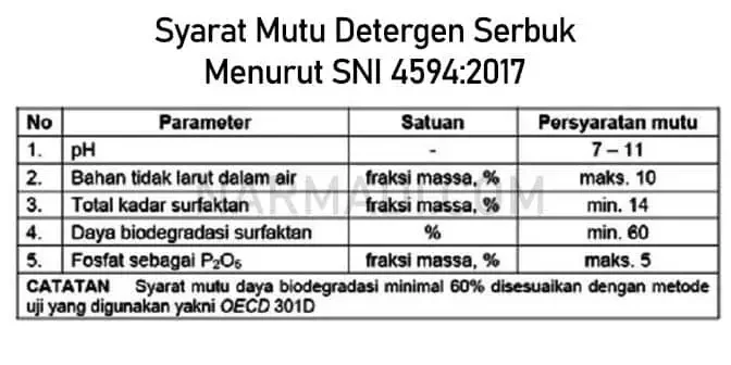 Syarat mutu detergen serbuk sabun cuci baju menurut SNI 4594:2017