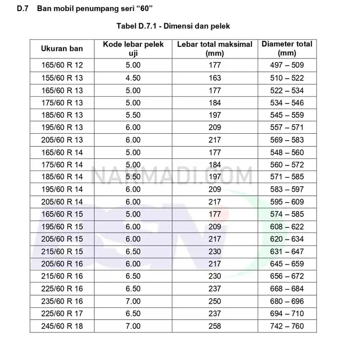 Spesifikasi ban mobil penumpang menurut SNI 0098:2012 untuk Ban Seri 60