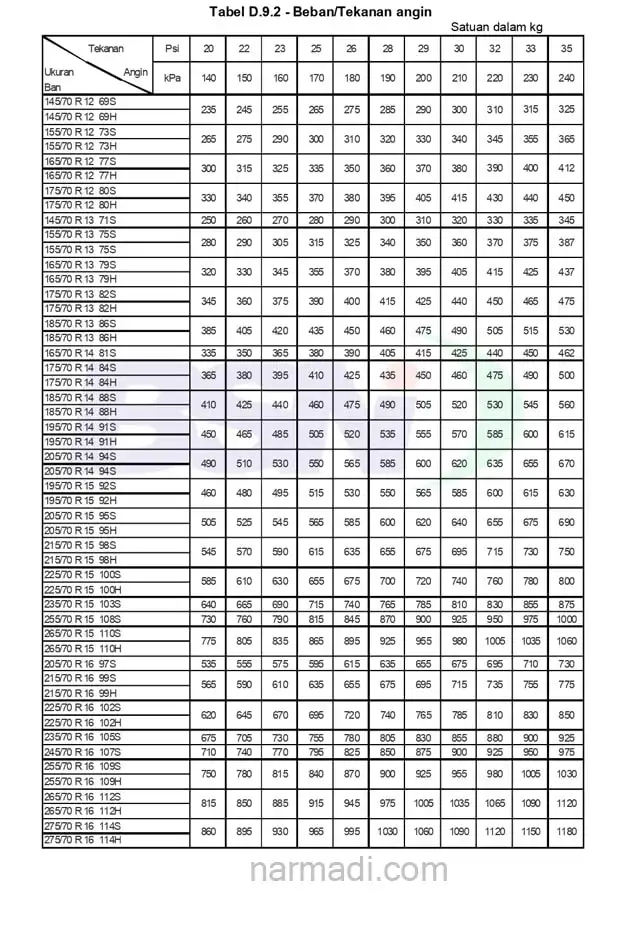 Spesifikasi ban mobil penumpang menurut SNI 0098:2012 untuk Ban Seri 70