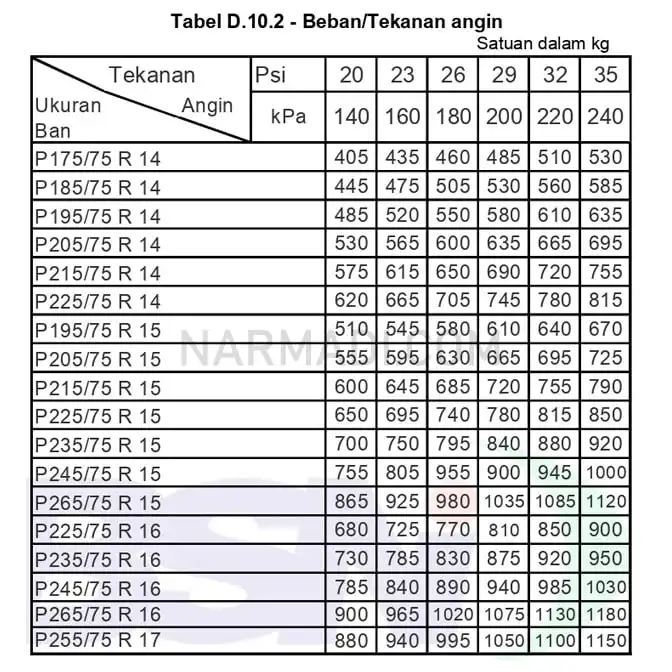 Spesifikasi ban mobil penumpang menurut SNI 0098:2012 untuk Ban Seri 75