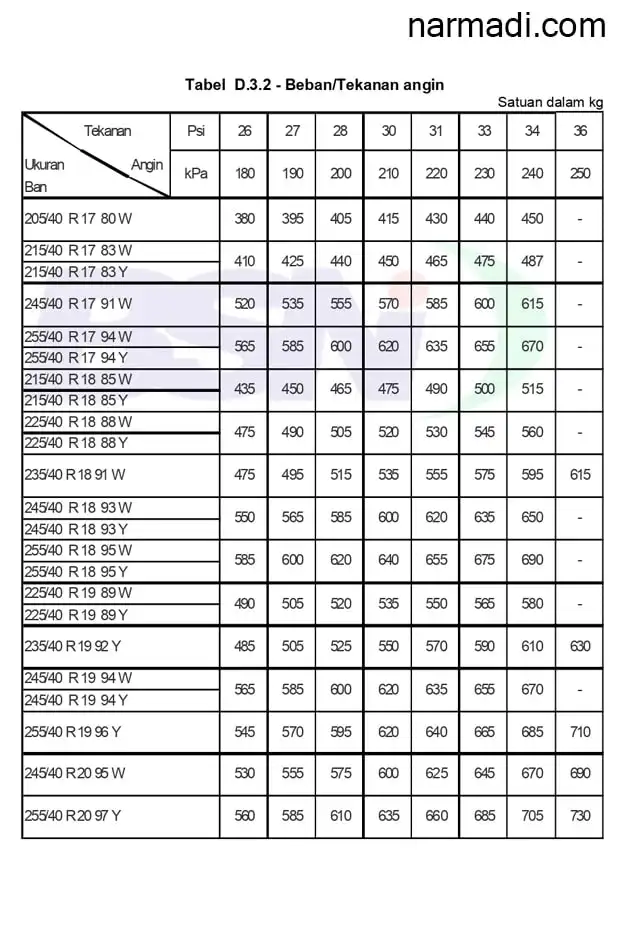 Spesifikasi ban mobil penumpang menurut SNI 0098:2012 untuk Ban Seri 40