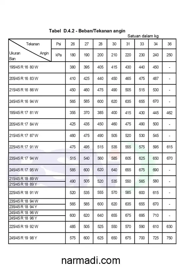 Spesifikasi ban mobil penumpang menurut SNI 0098:2012 untuk Ban Seri 45
