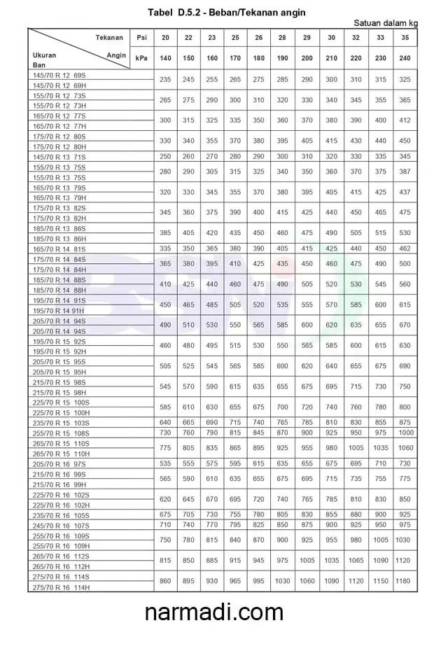 Spesifikasi ban mobil penumpang menurut SNI 0098:2012 untuk Ban Seri 50