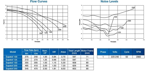 Flow rate,curves,noise,phase, pompa kolam renang supatup