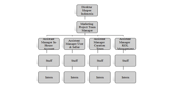 struktur organisasi perusahaan shopee Indonesia