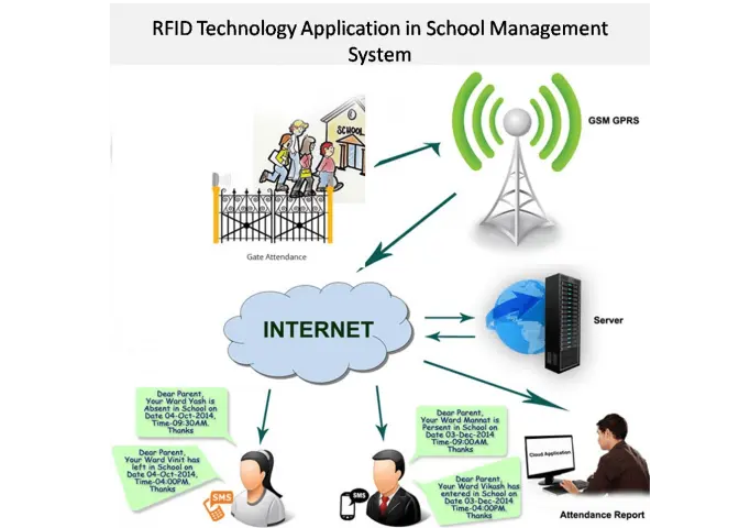 RFID technology application in School