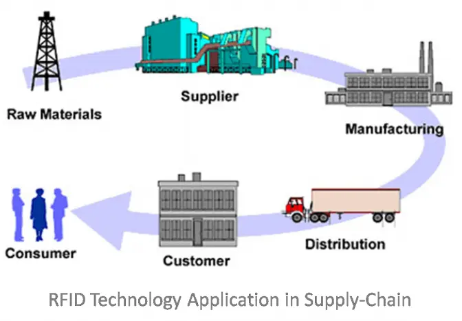 RFID technology in transportation