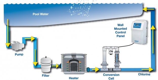 Salt Chlorinator Benefits Water flow