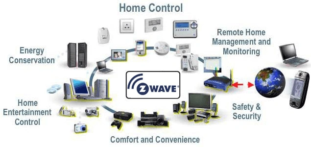 A Variation of Zigbee Z-Wave Offering Simpler Protocols Lower Price