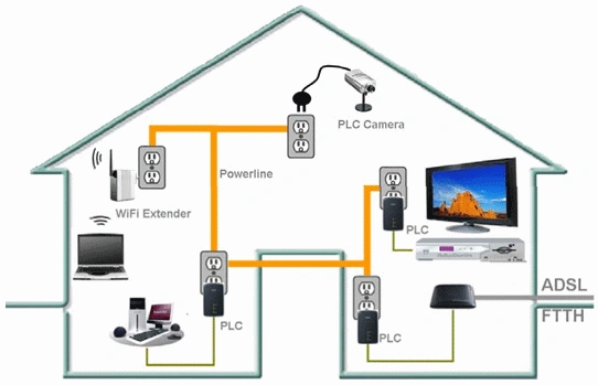 The Introduction to Home Plug