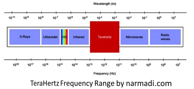 Frequency range of TeraHertz