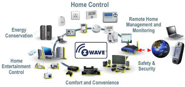 A Variation of Zigbee, Z Wave, Offering Simpler Protocols & Lower Price .(1)