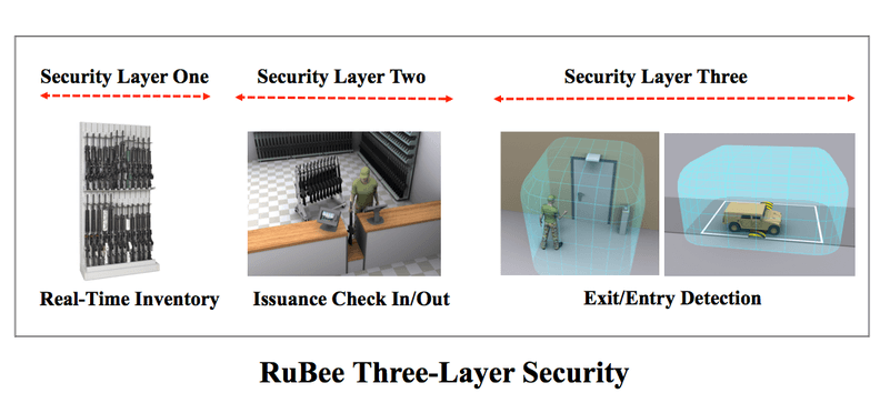 Bored of Getting Unsecured RFID Go Using Rubee!.