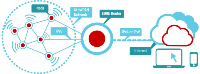 Get connected with 6LoWPAN Network, a Supportive Network for Internet of Thing Concept