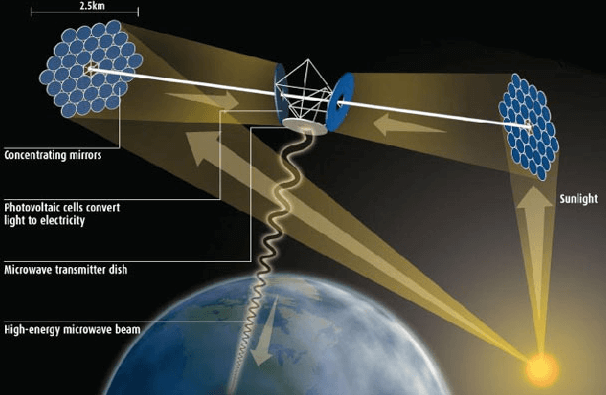 The Future: Space-based Solar Power Transmission 2