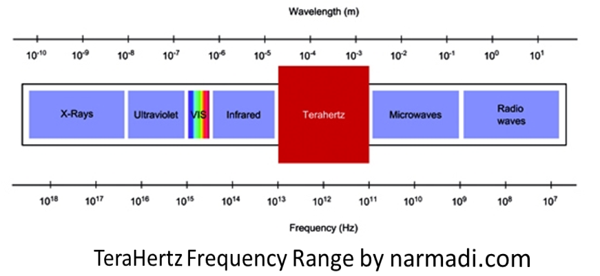 terahertz frequency