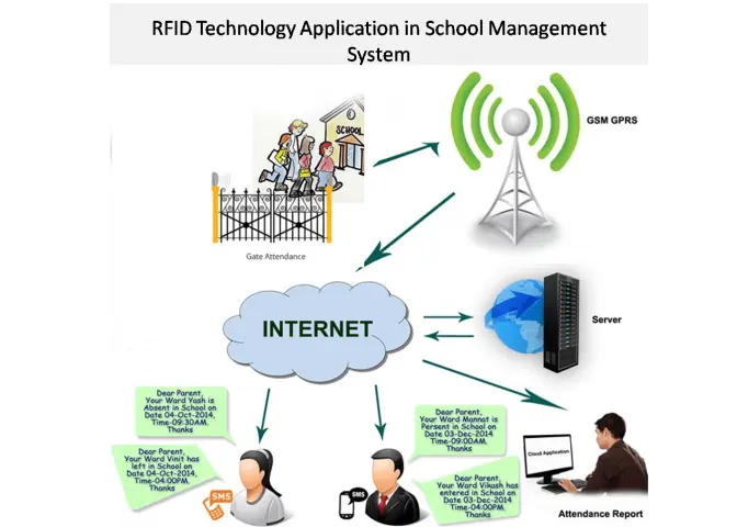 RFID technology application in School management system
