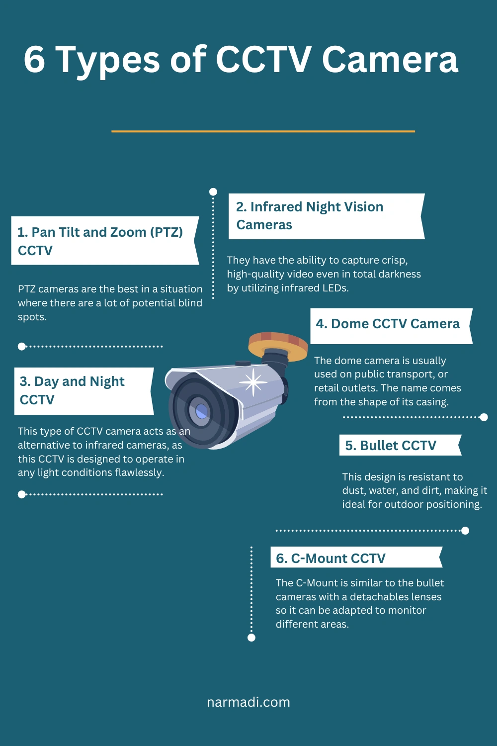 6 Types of CCTV Camera