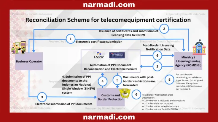 Indonesia KOMDIGI Socializes Implementation of New Regulation (Ministerial Decree No. 469 of 2025) - Update