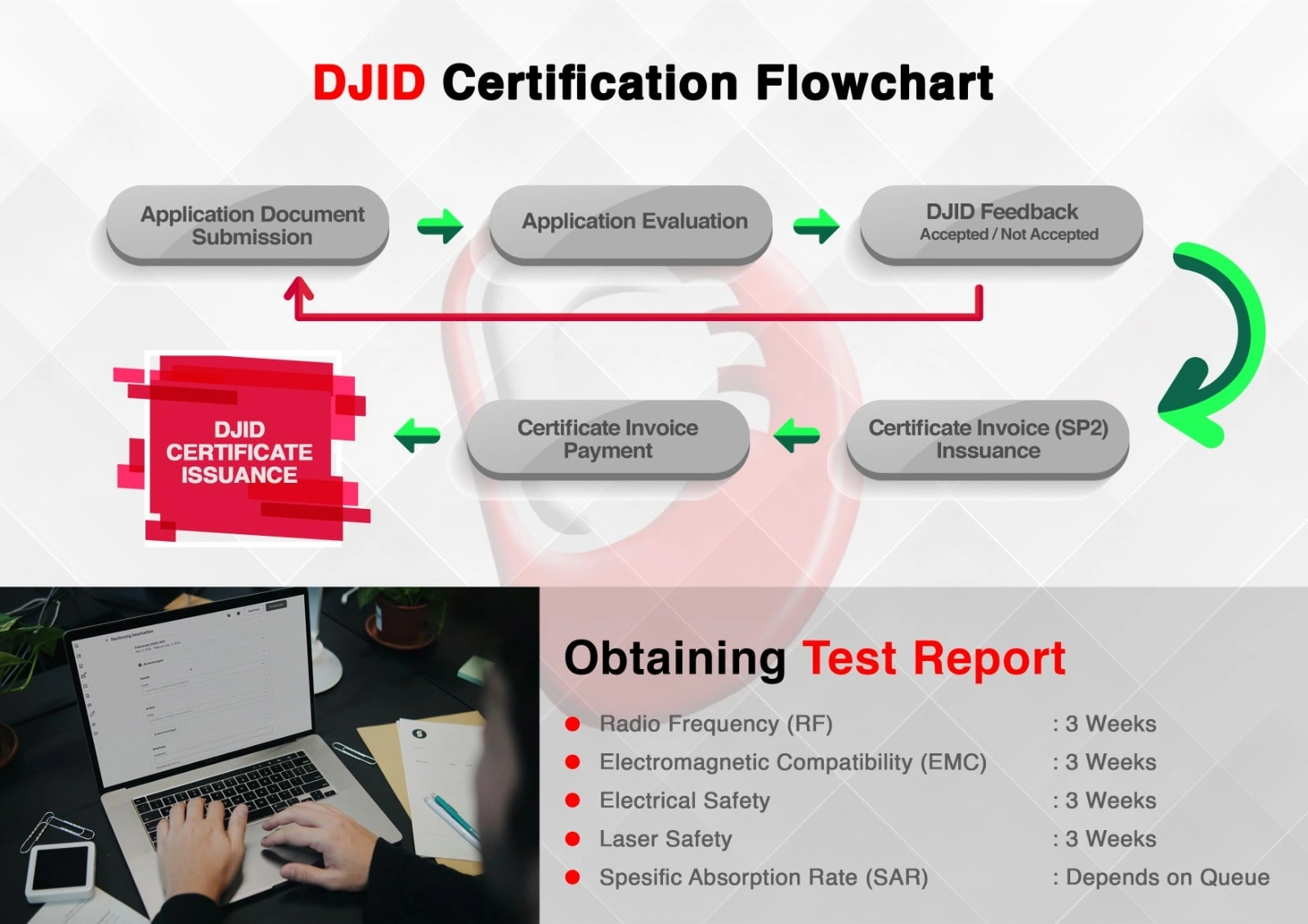 Indonesia DJID Certification Flowchart