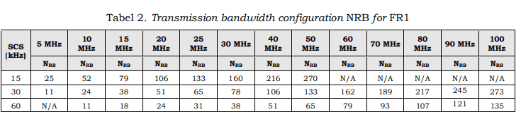 Table 2 5G Technology Testing Standard