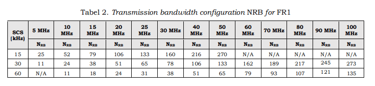 Table 2 5G Technology Testing Standard