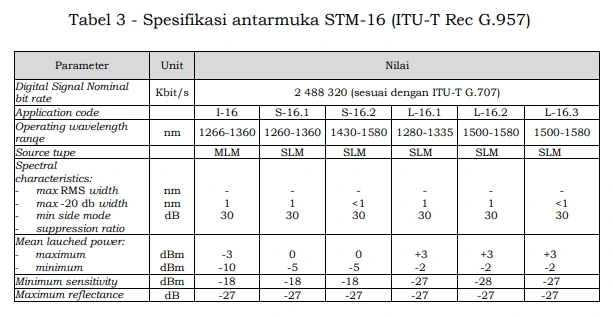 Table 3 - Free Space Optics Testing Standard Based on Ministerial Decree No. 43 Tahun 2025