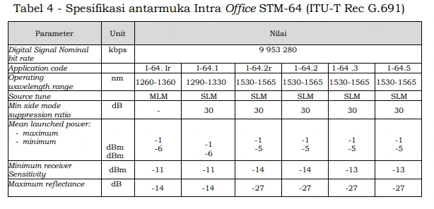 Table 4 - Free Space Optics Testing Standard Based on Ministerial Decree No. 43 Tahun 2025