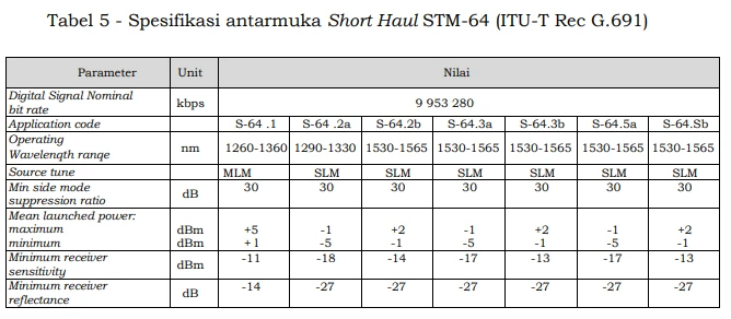 Table 5 - Free Space Optics Testing Standard Based on Ministerial Decree No. 43 Tahun 2025