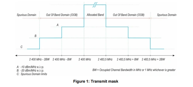RF Test Reports - Transmitter unwanted emissions in the out-of-band domain